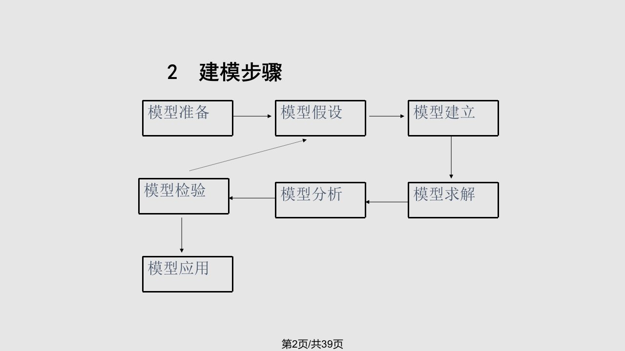 数学建模过程