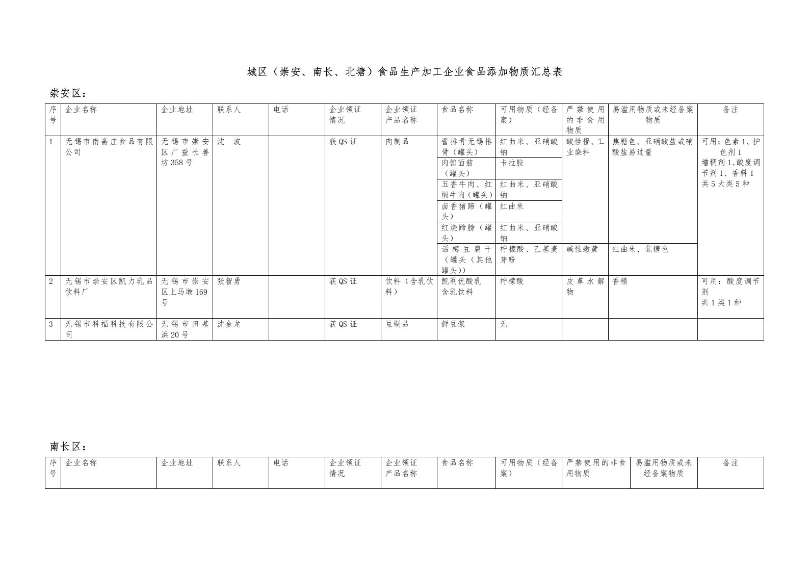 表格模板-企业可用物质、非食用物质、易滥用物质、允许用物质汇总表