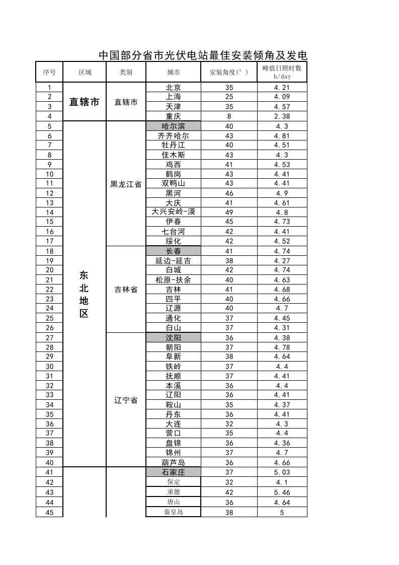 中国各省市光伏电站最佳安装倾角及发电量速查表