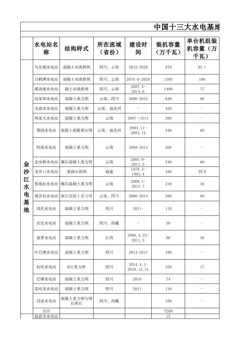 中国十三大水电基地