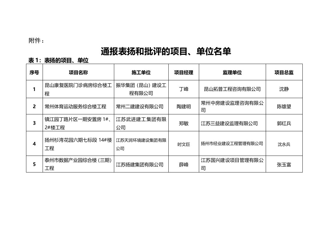 通报表扬和批评的项目江苏南工