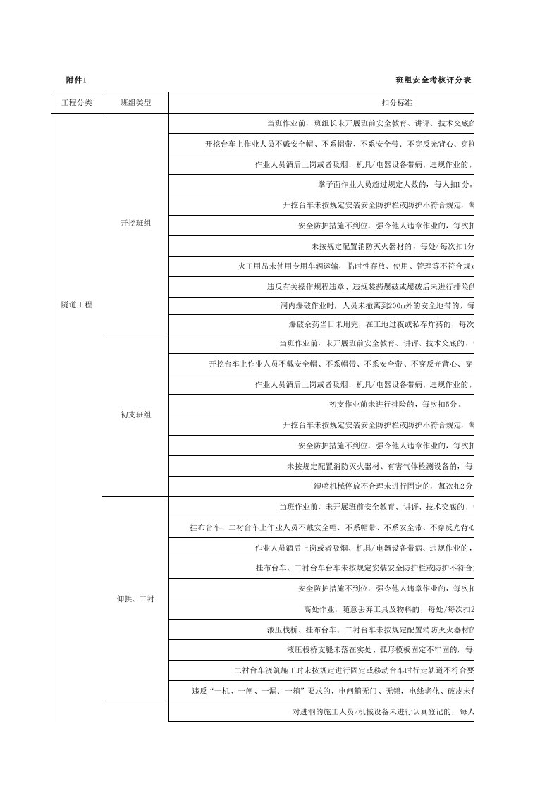 班组安全考核评分表