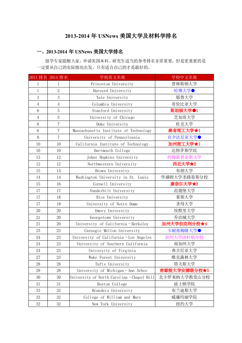 USNews美国大学及材料学排名