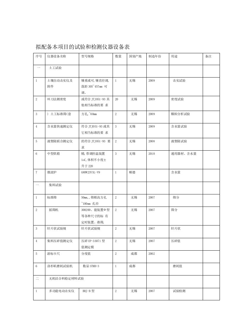 拟配备本标段的主要材料试验测量质检仪器设备表