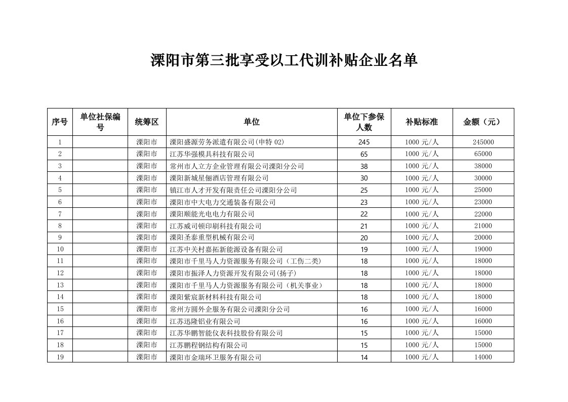 溧阳第三批享受以工代训补贴企业名单