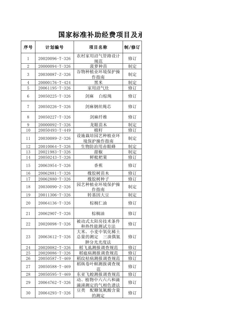 项目管理-国家标准补助经费项目及承担单位名单