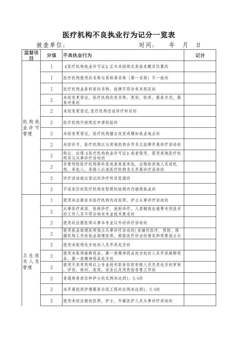 医疗机构不良执业行为记分一览表