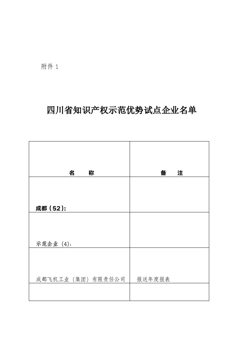 四川省知识产权示范优势试点企业名单