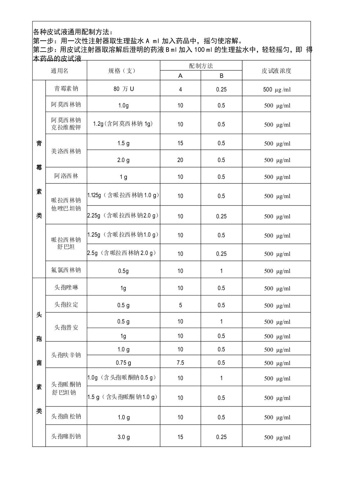 皮试液配置操作规程表格(新调整)