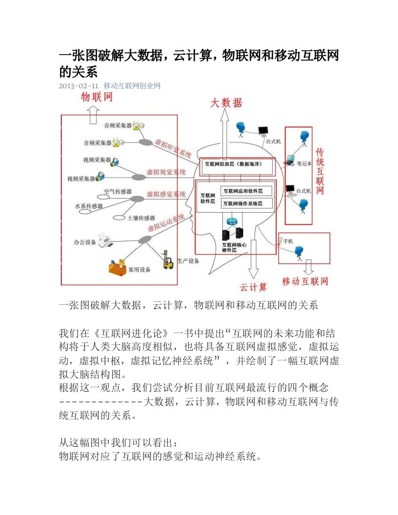 一张图破解大数据云计算物联网和移动互联网的关系