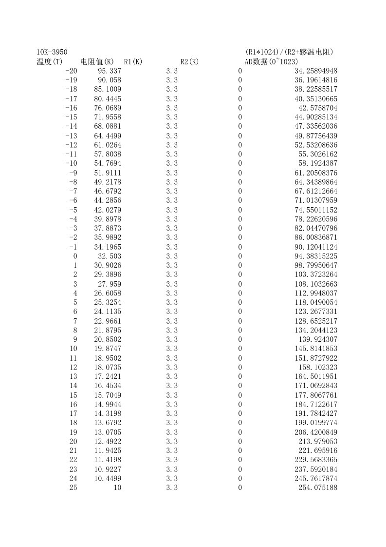 10k-3950温度对应表(每度)