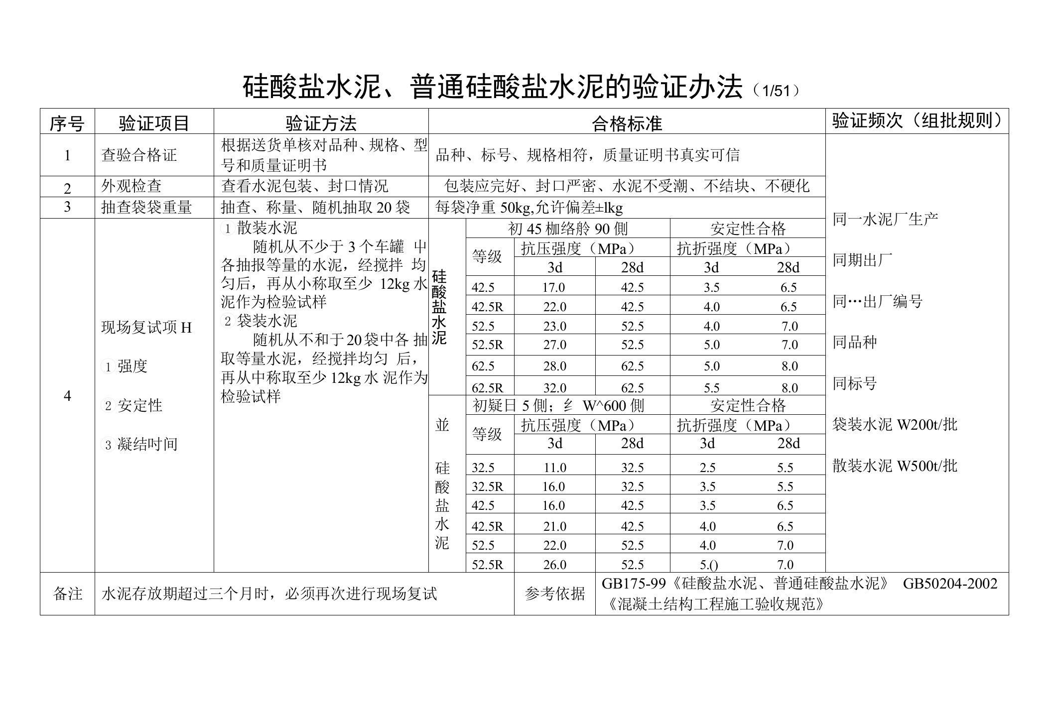 硅酸盐水泥、普通硅酸盐水泥的验证办法（151）