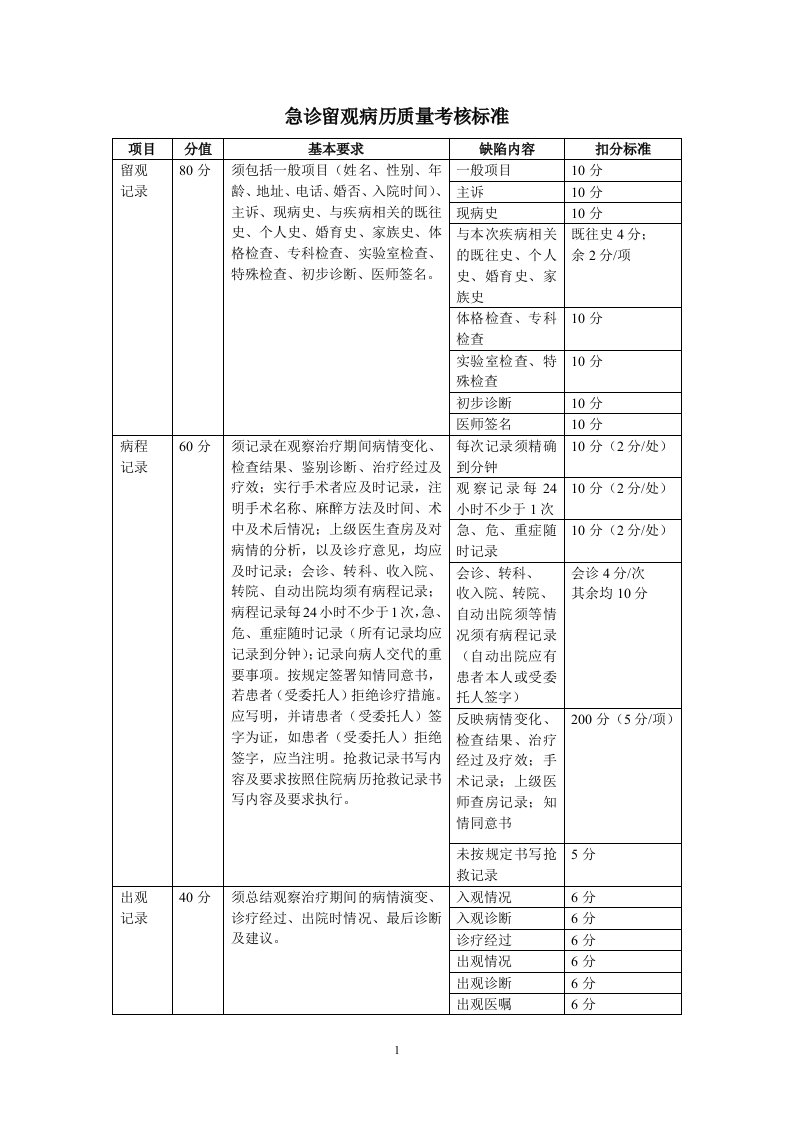 急诊留观病历质量考核标准