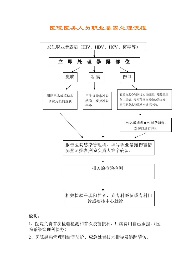 职业暴露处理流程