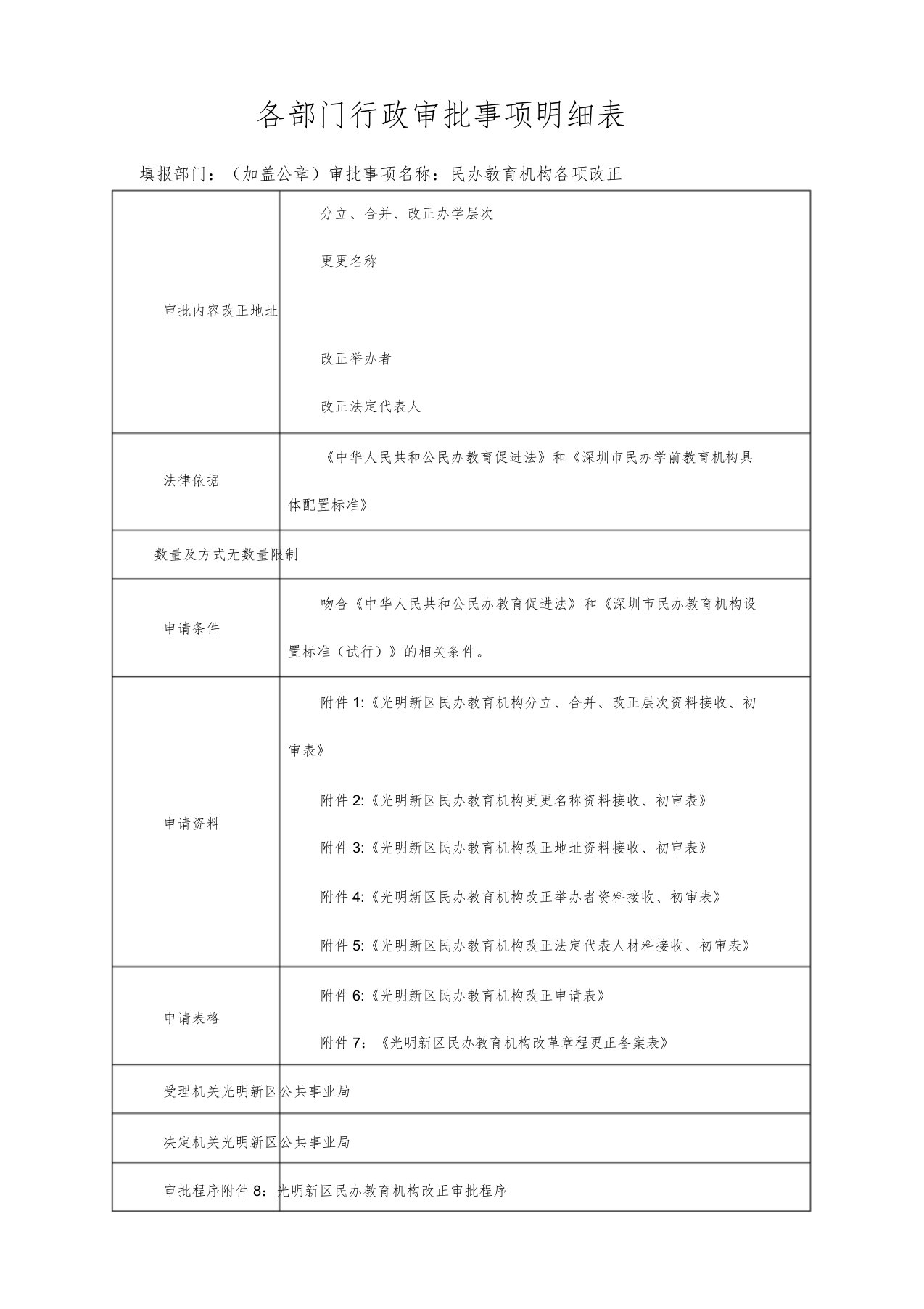 各部门行政审批事项明细表(精)