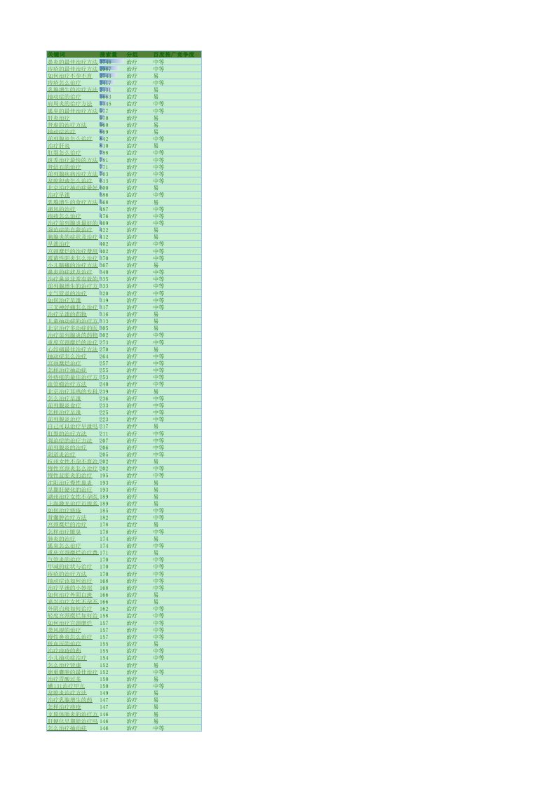 疾病治疗类关键词周报TOP1002012年12月2日