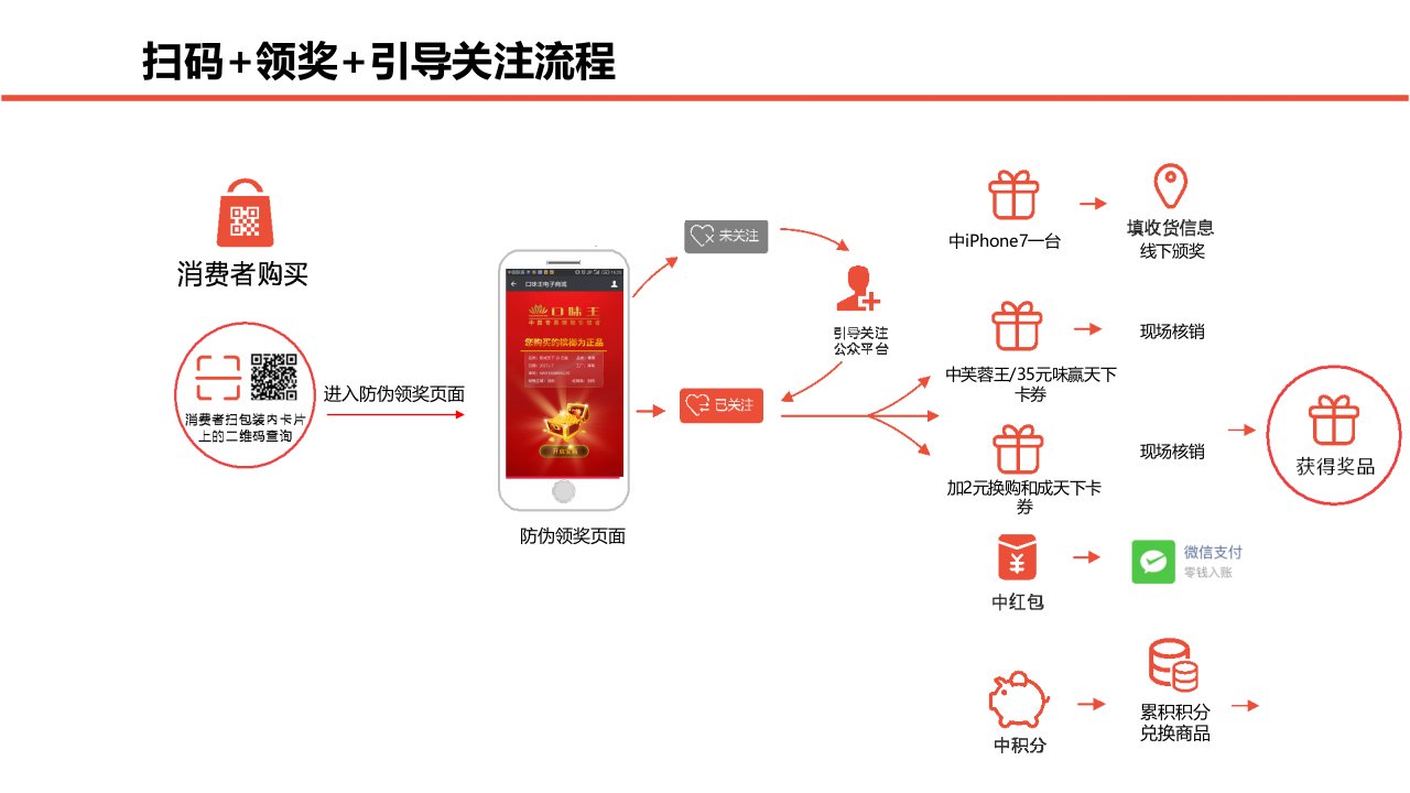 一物一码防伪抽奖核销方案