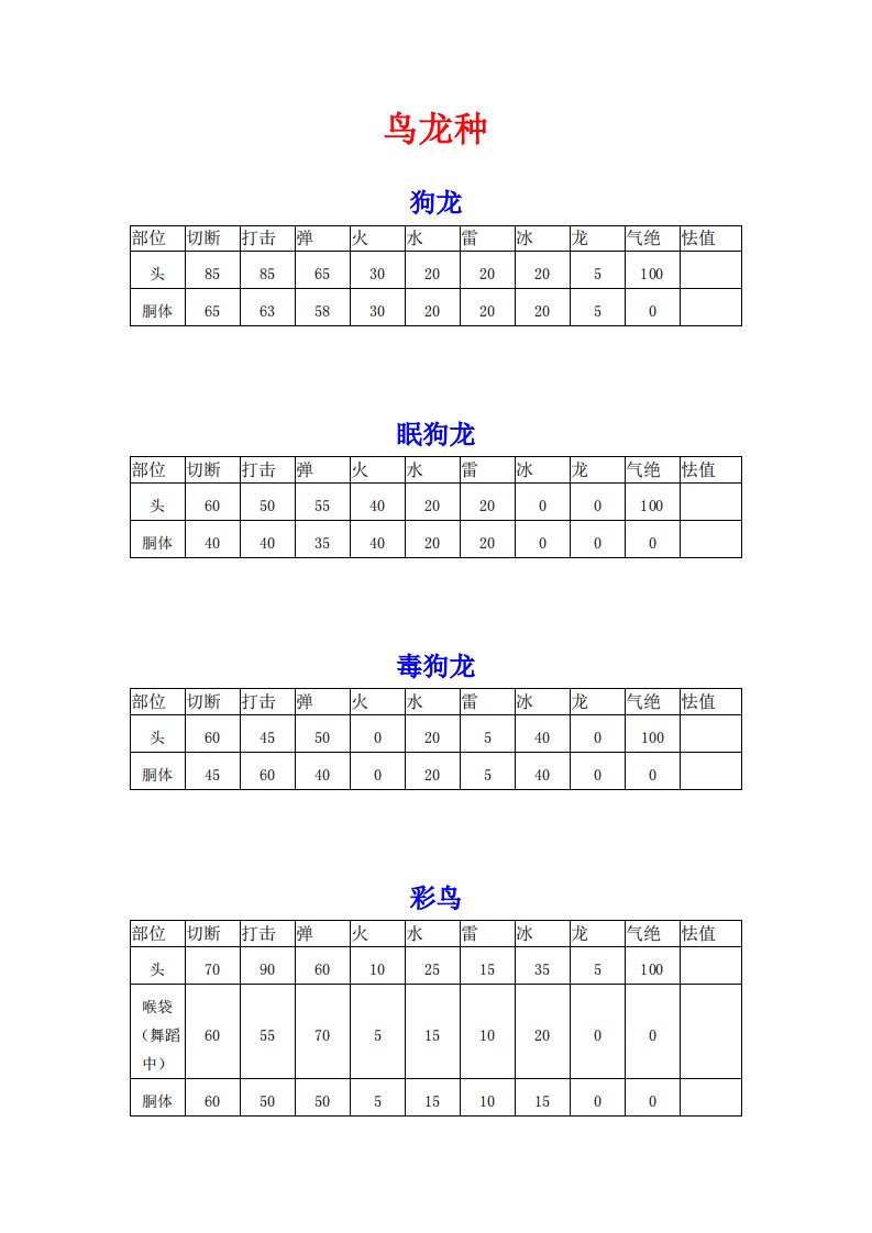 怪物猎人P3(MHP3)肉质全表