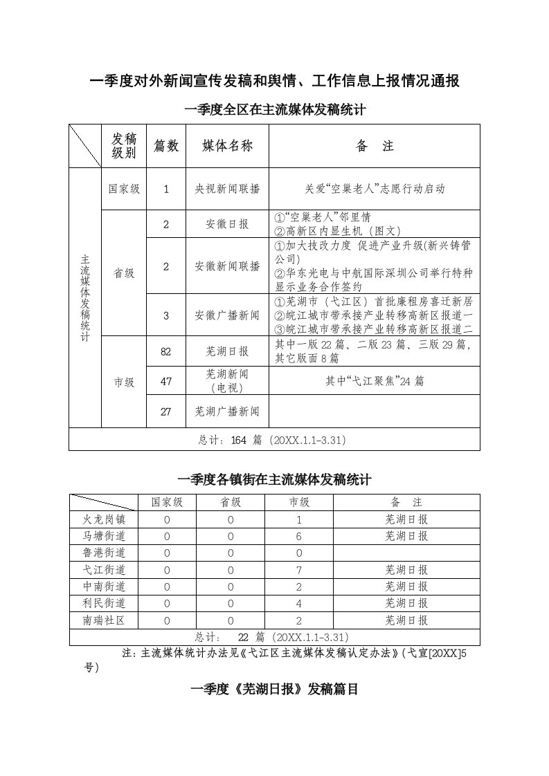 推荐-一季度对外新闻宣传发稿和舆情、工作信息上报情况通报