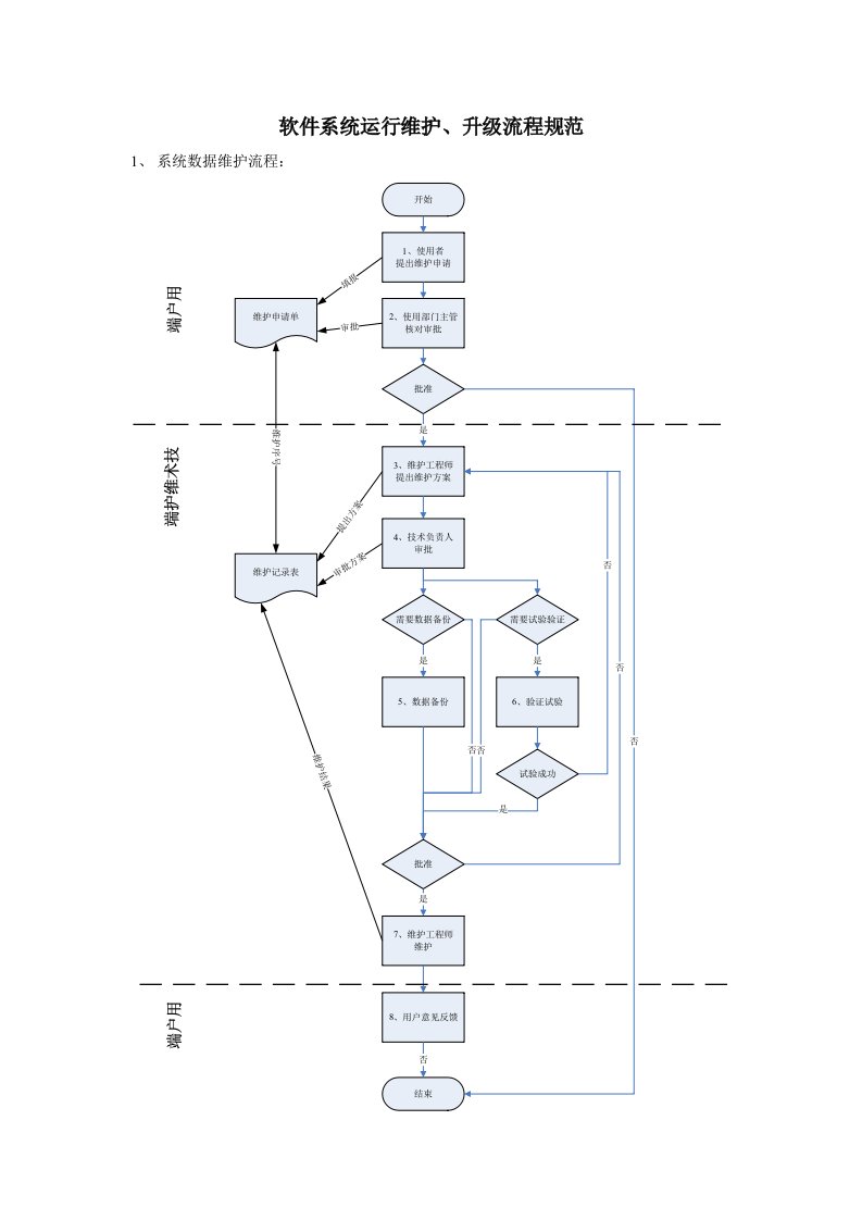 软件系统运行维护流程规范