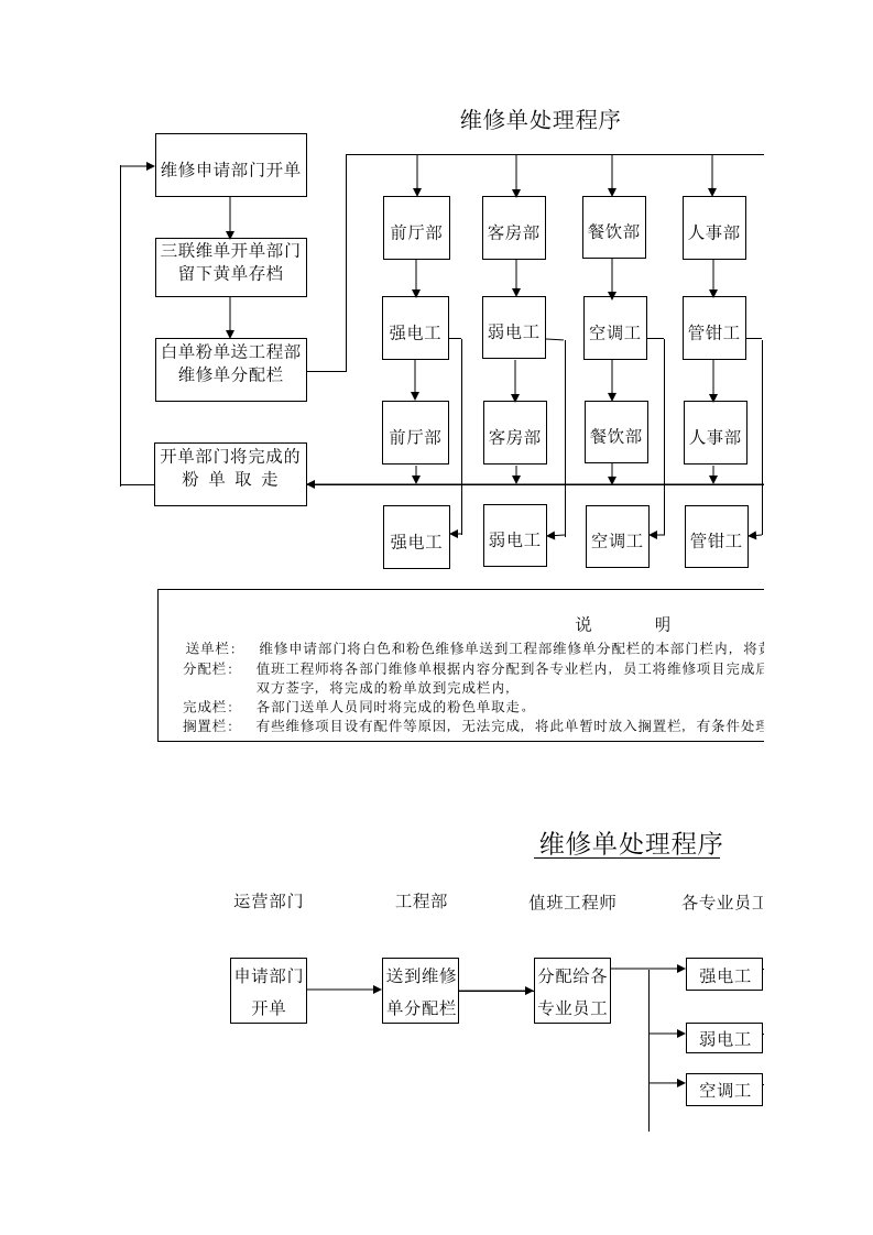 工程标准法规-标准操作程序工程部