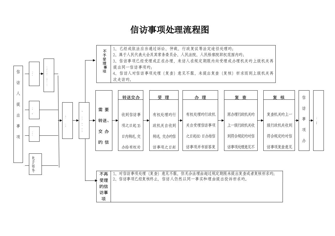 信访事项处理流程图