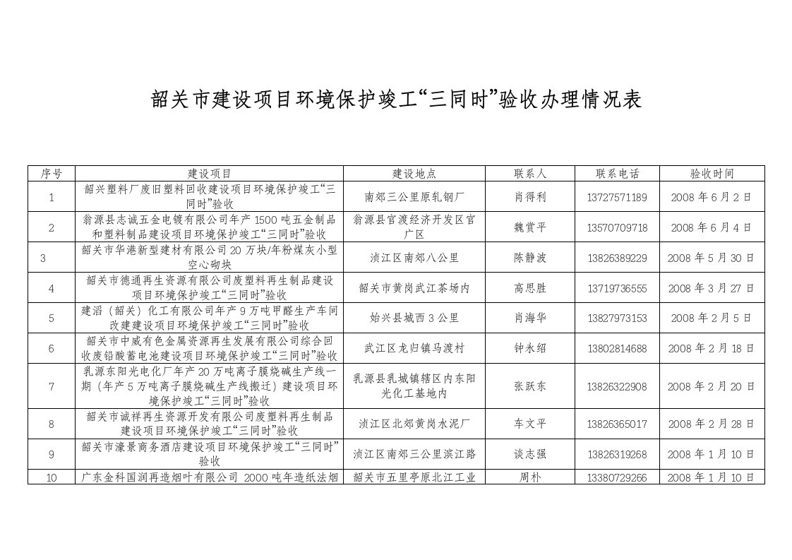 韶关市建设项目环境保护竣工“三同时”验收办理情况表