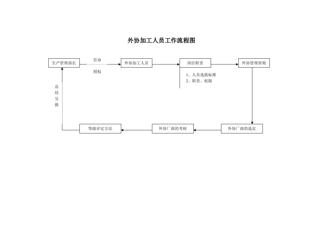 外协加工人员工作流程图(1)