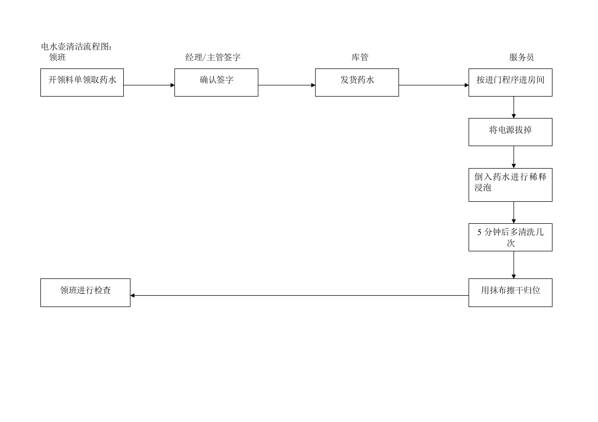 客房部流程表2