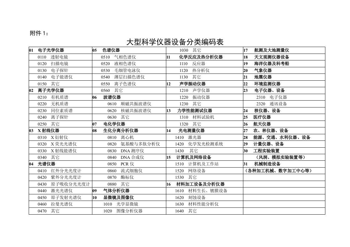 生产管理--大型科学仪器设备分类编码表