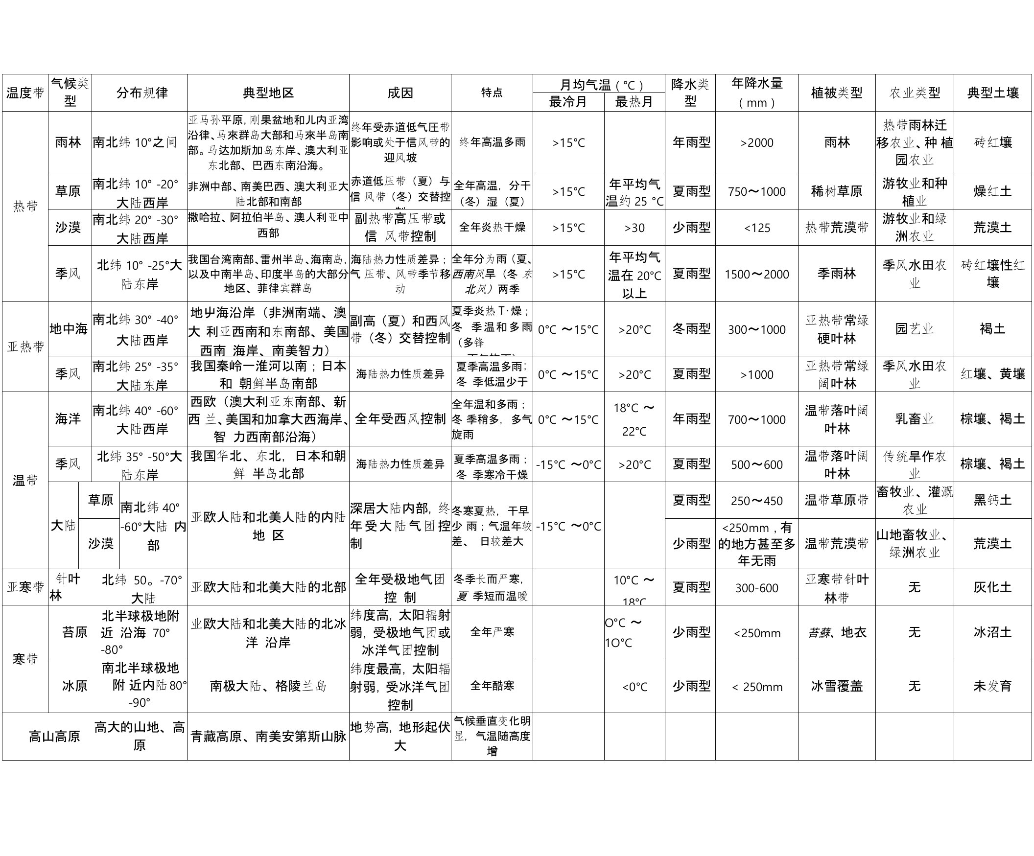 世界气候类型总结表格