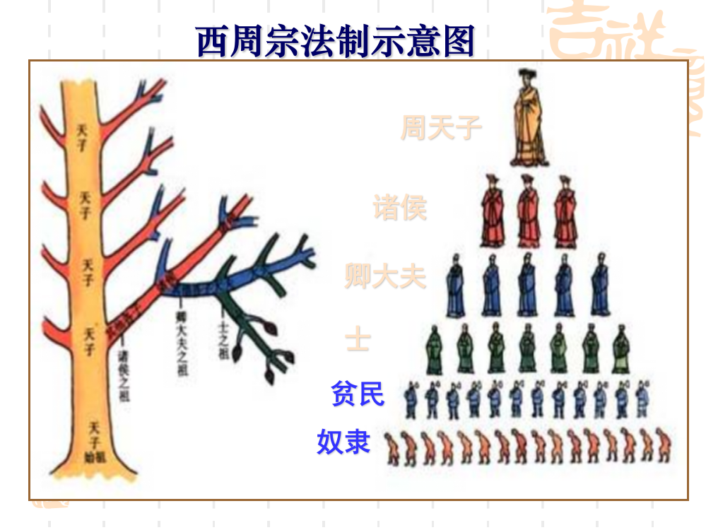 高一历史课件：1.1《第一节