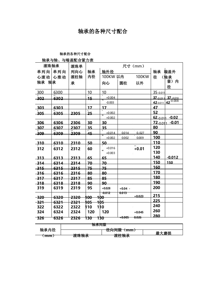 轴承的各种尺寸配合