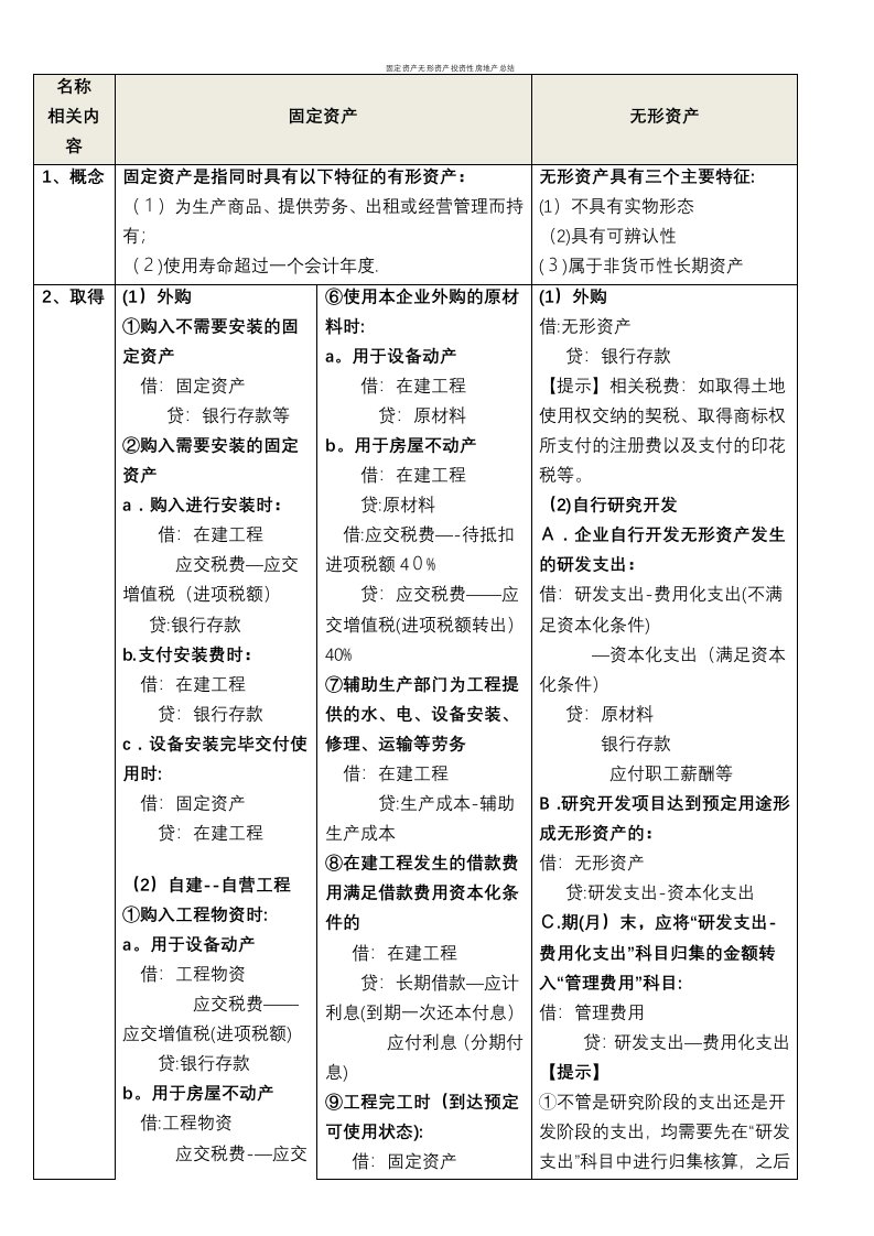 固定资产无形资产投资性房地产总结