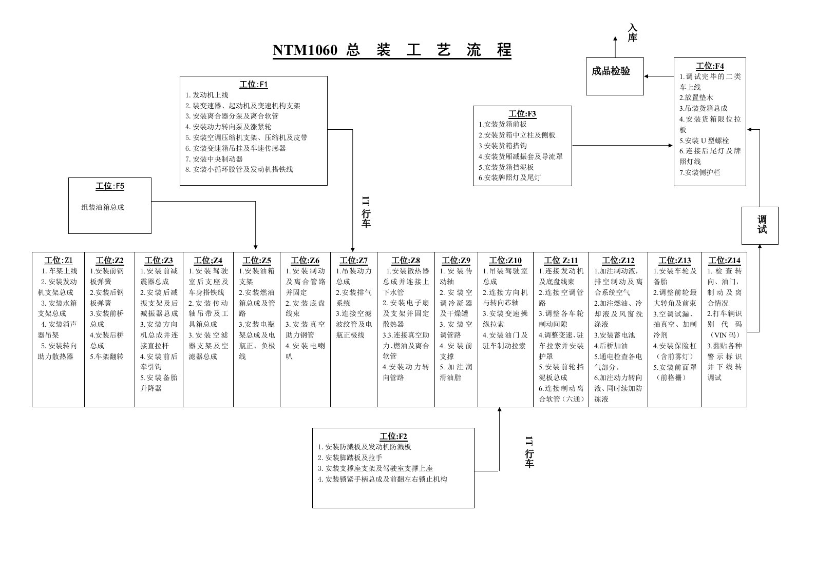 垃圾车总装工艺流程图