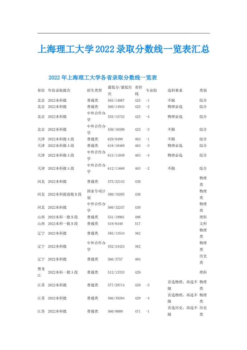 上海理工大学录取分数线一览表汇总