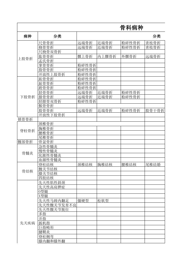 骨科病种