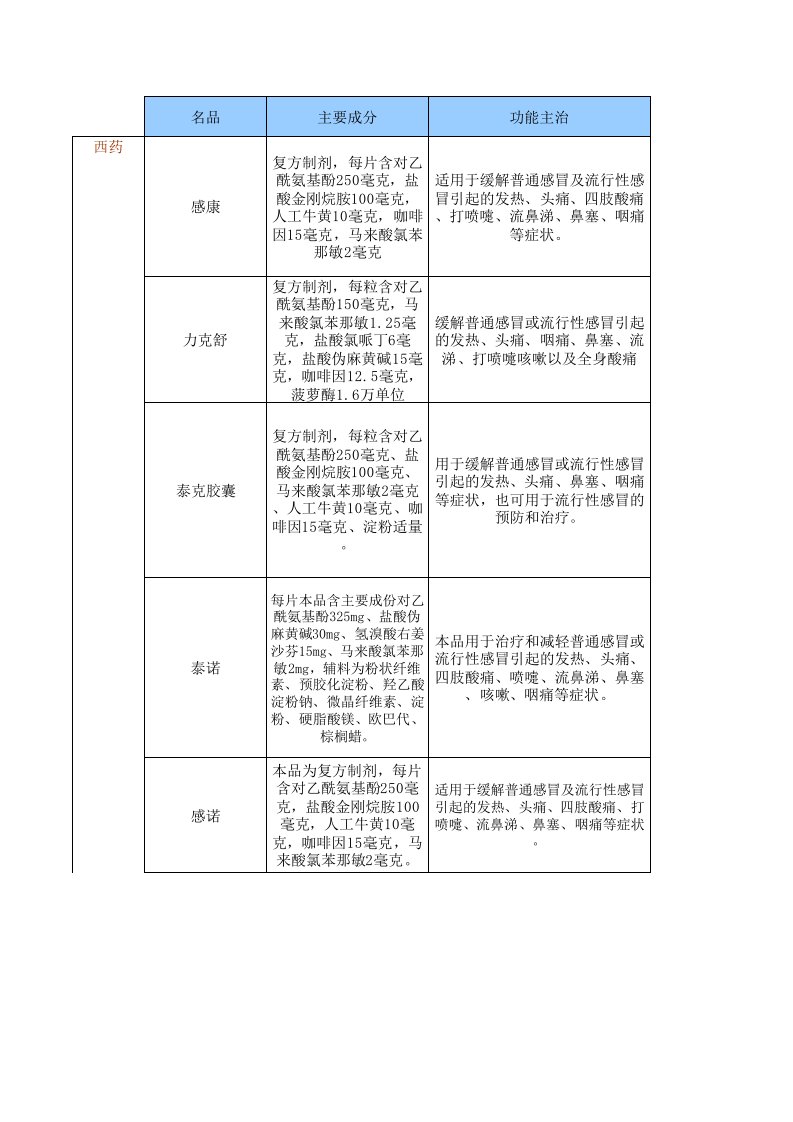 感冒药说明书比较说明