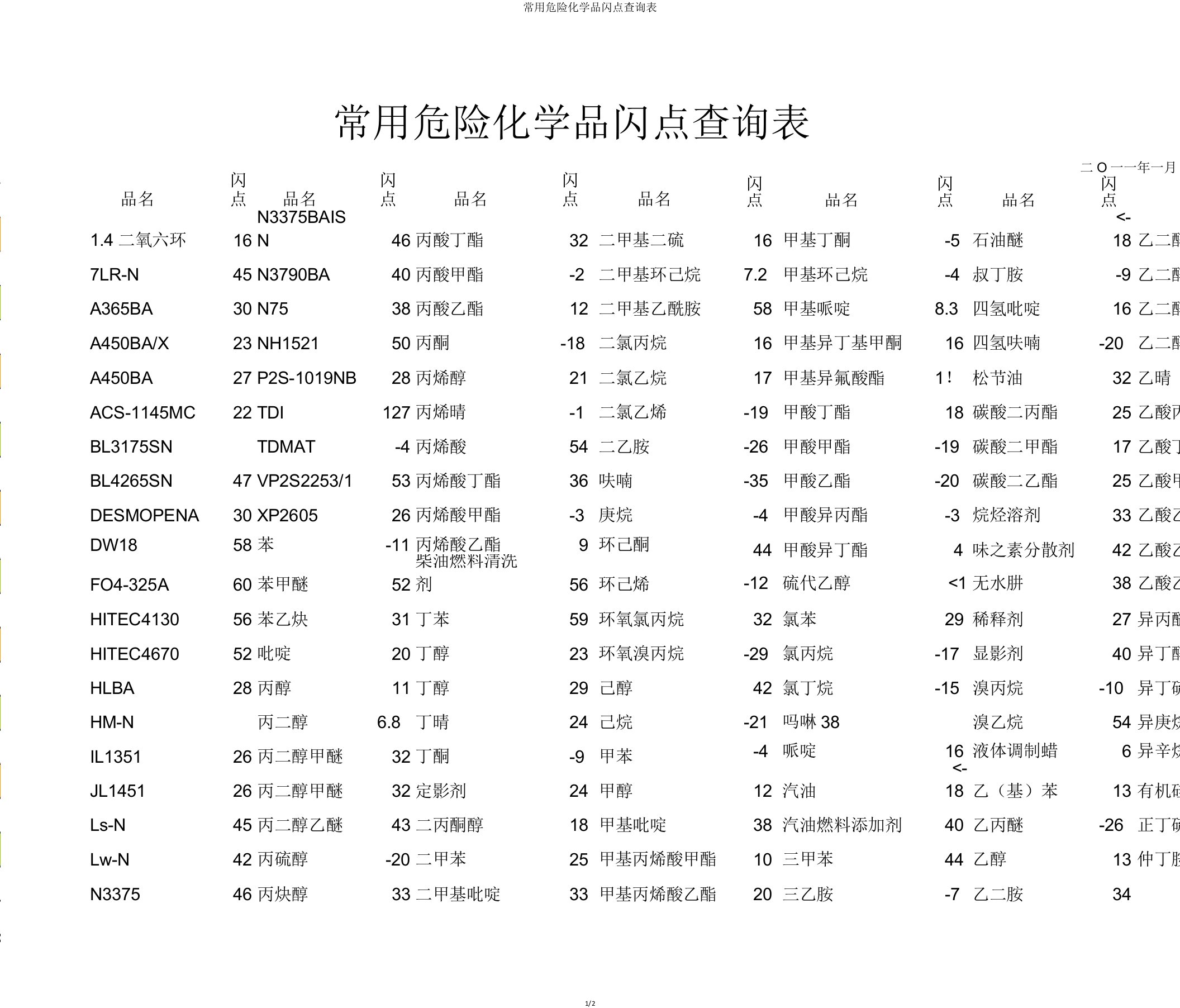 常用危险化学品闪点查询表