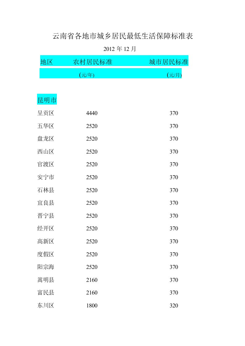 云南城乡居民最低生活保障标准