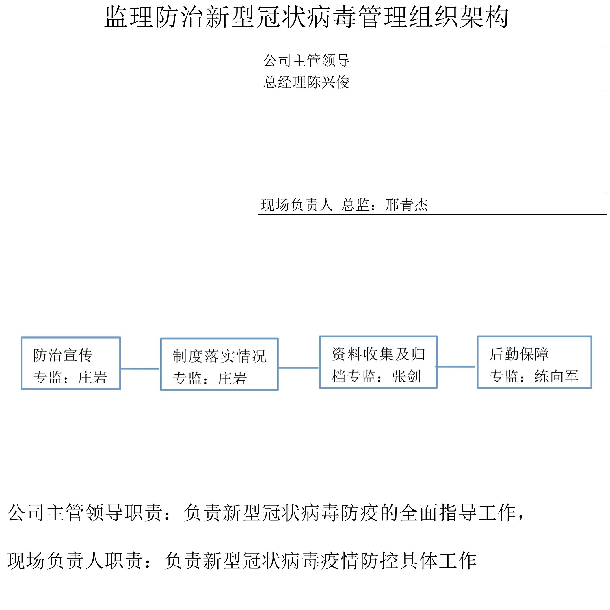 疫情防控小组（监理）