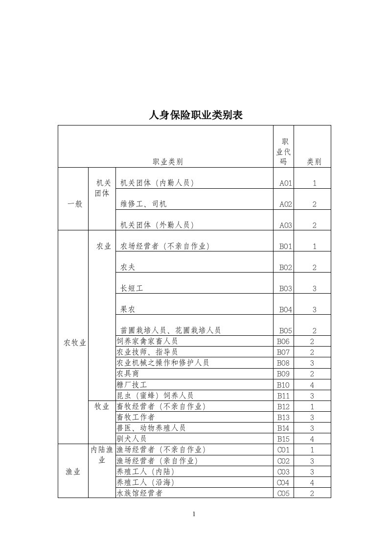 人身保险职业类别表