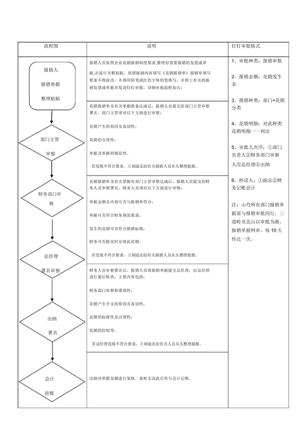 费用报销流程及付款流程