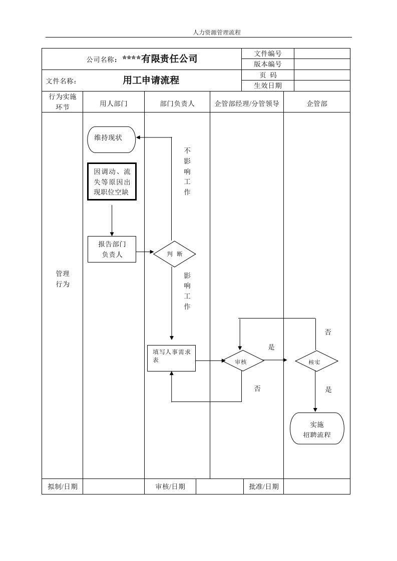 某公司用工申请流程