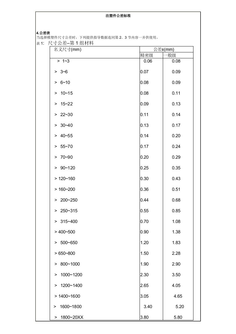 2021年注塑件公差基础标准