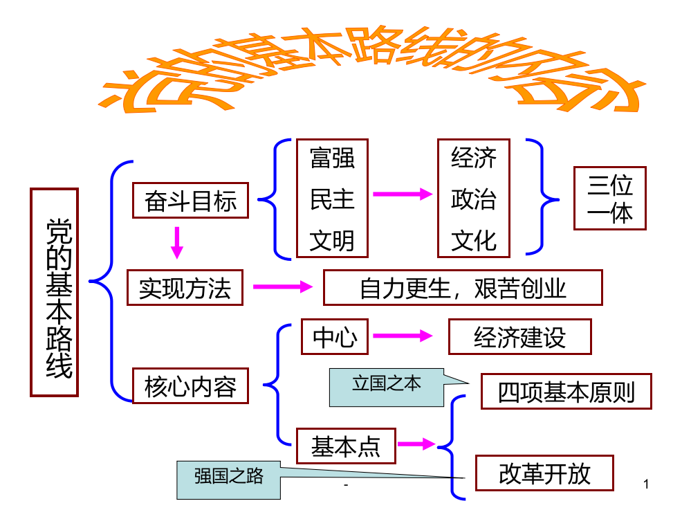 基本路线PPT课件