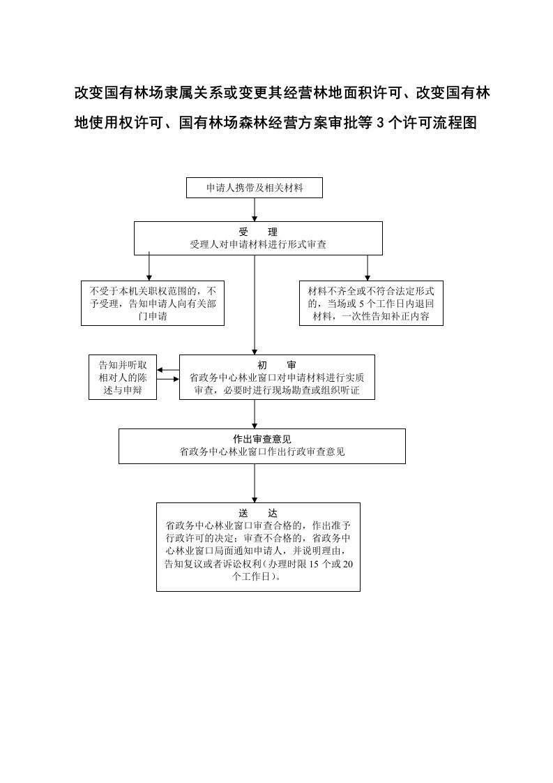 流程图：（省级森林公园设立、撤消、合并、改变经营范围或变更隶属关系