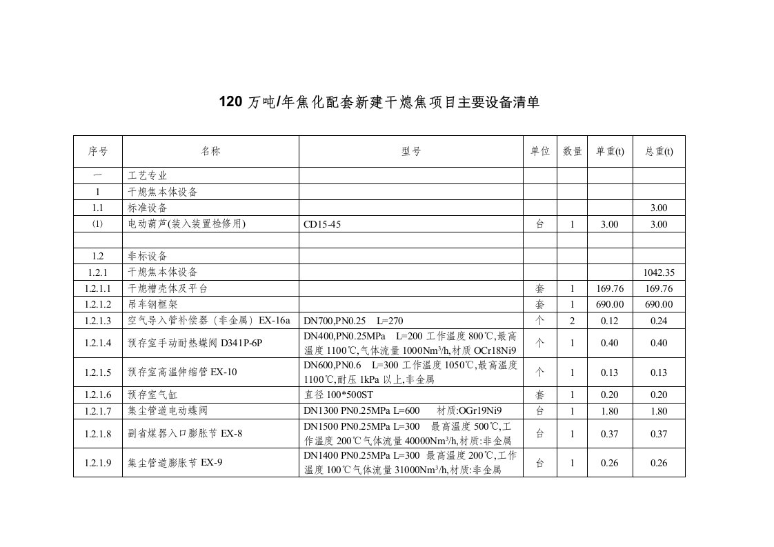 干熄焦主要设备情况一览表