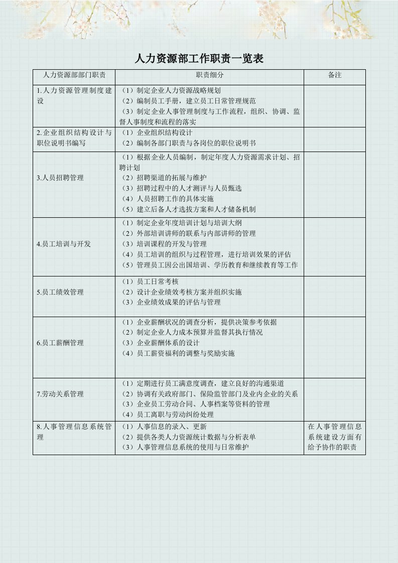 人力资源部工作职责一览表