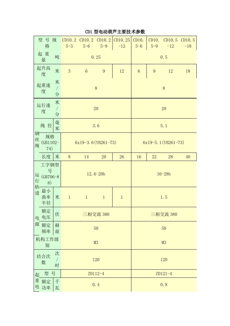 CD1型电动葫芦主要技术参数